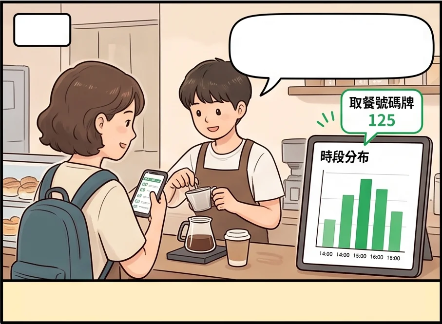 時段分布長條圖下午兩點到四點最高，林姐安排工讀生在尖峰前到班